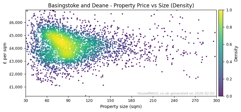 Density distribution for Basingstoke and Deane