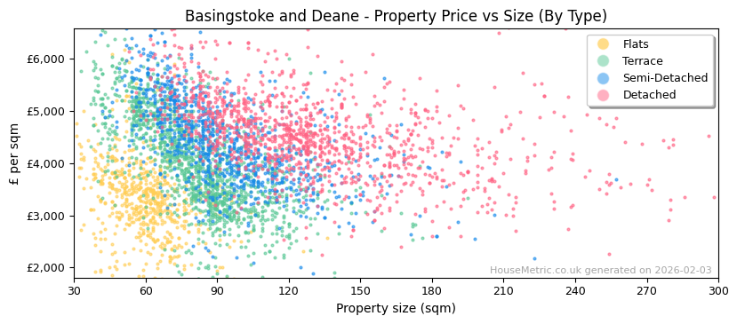 Property types distribution for Basingstoke and Deane
