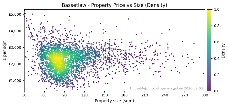 Density distribution for Bassetlaw