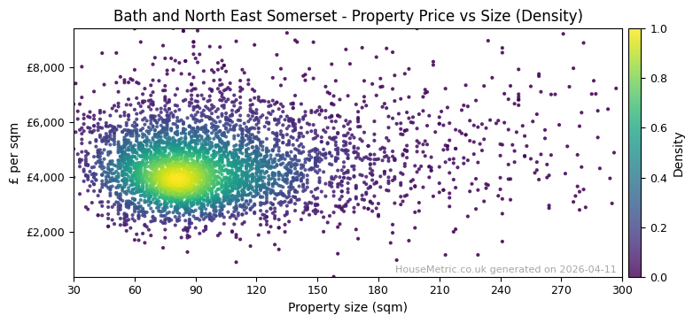 Density distribution for Bath and North East Somerset