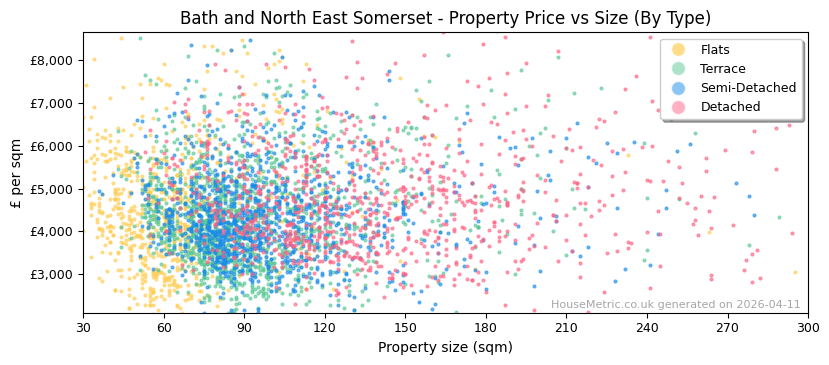 Property types distribution for Bath and North East Somerset