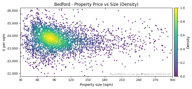 Density distribution for Bedford
