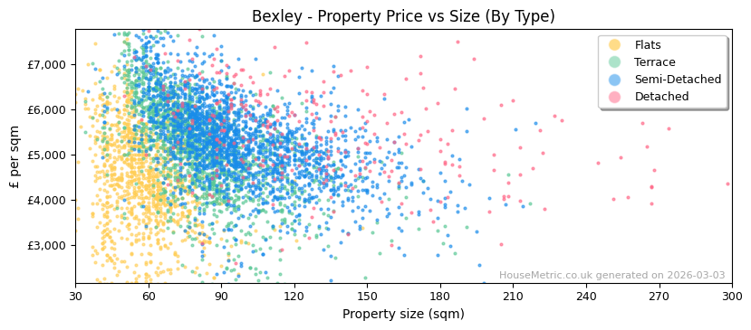 Property types distribution for Bexley