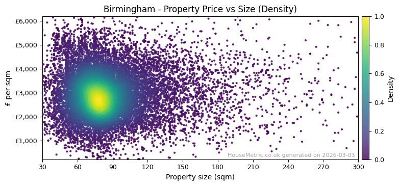 Density distribution for Birmingham