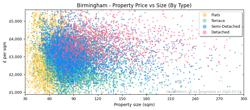 Property types distribution for Birmingham
