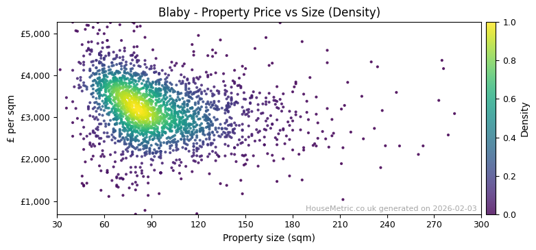 Density distribution for Blaby