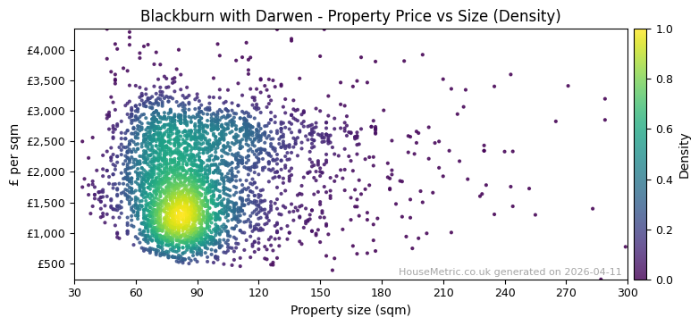 Density distribution for Blackburn with Darwen