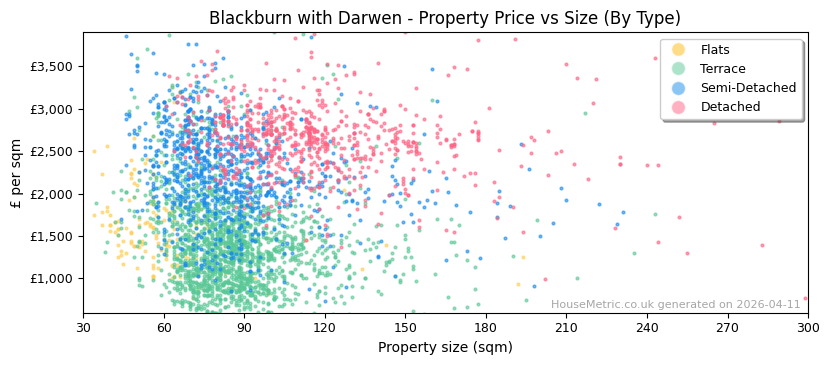 Property types distribution for Blackburn with Darwen