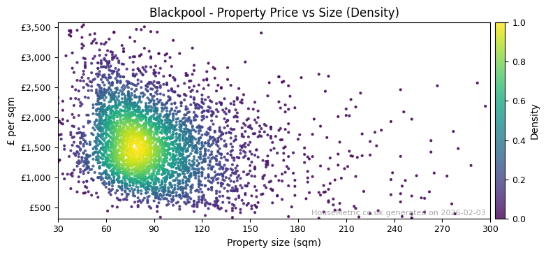 Density distribution for Blackpool