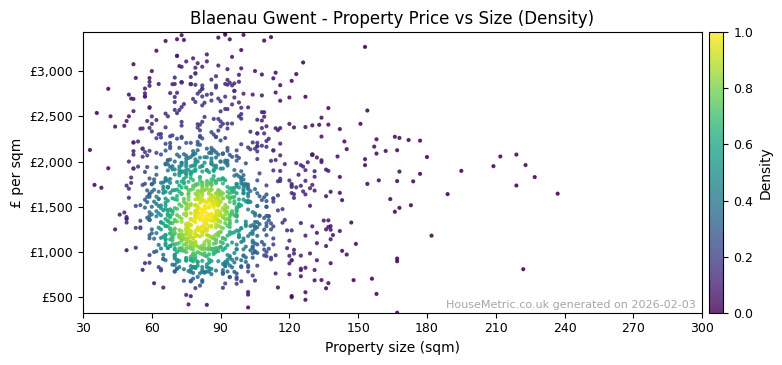 Density distribution for Blaenau Gwent