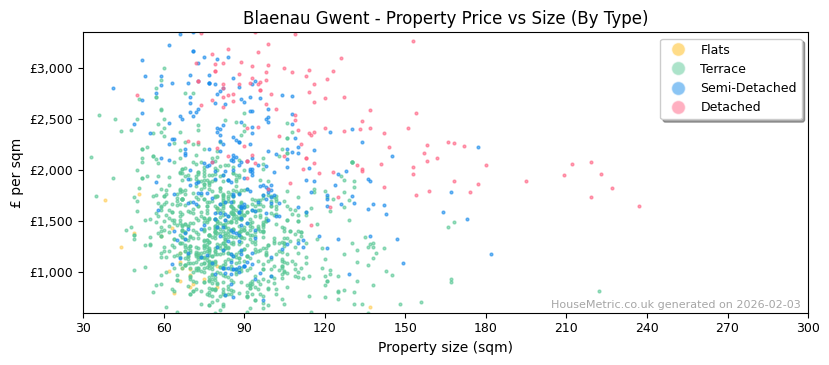 Property types distribution for Blaenau Gwent
