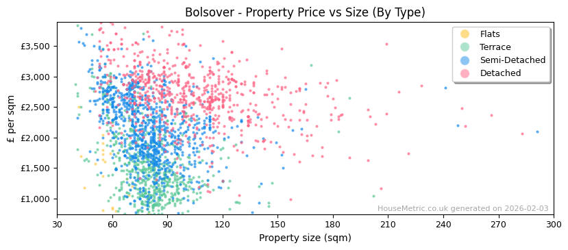 Property types distribution for Bolsover