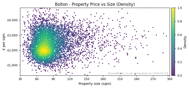 Density distribution for Bolton