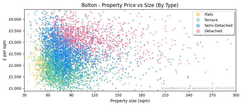 Property types distribution for Bolton