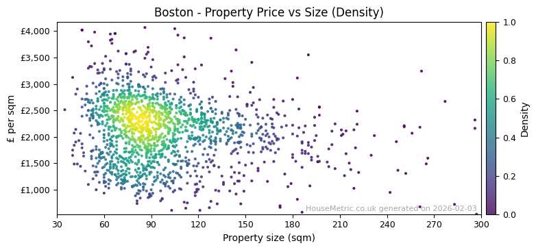 Density distribution for Boston