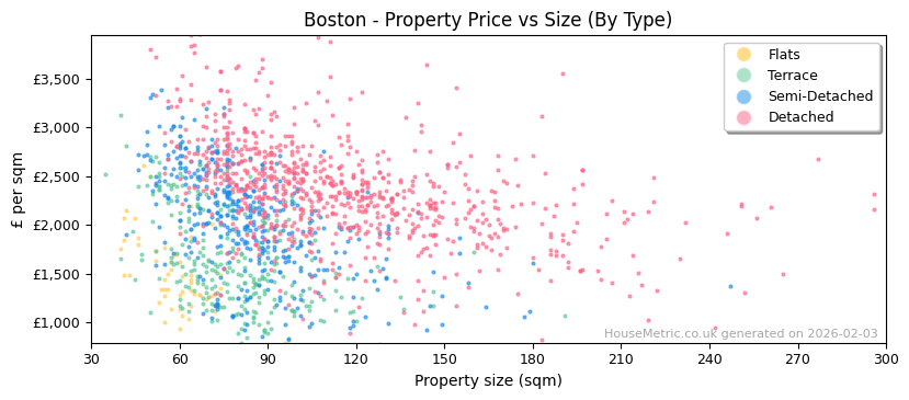 Property types distribution for Boston