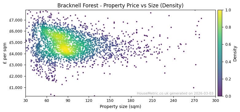 Density distribution for Bracknell Forest