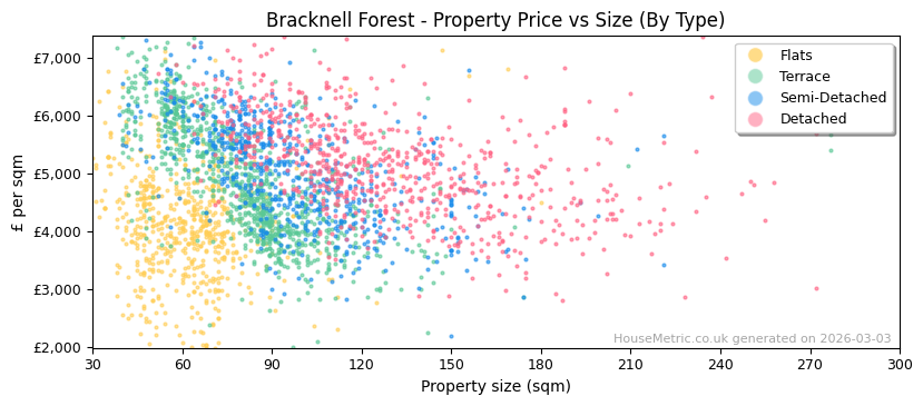 Property types distribution for Bracknell Forest