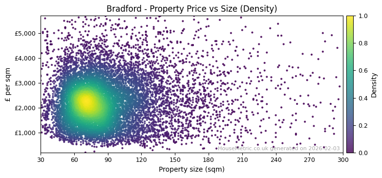 Density distribution for Bradford