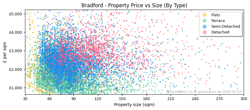 Property types distribution for Bradford