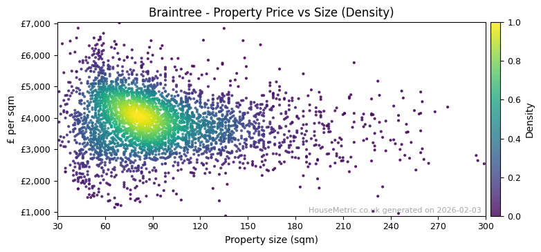 Density distribution for Braintree