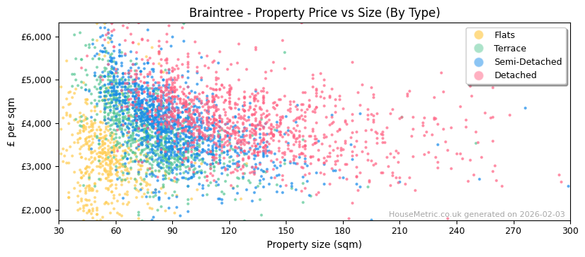 Property types distribution for Braintree