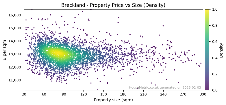 Density distribution for Breckland