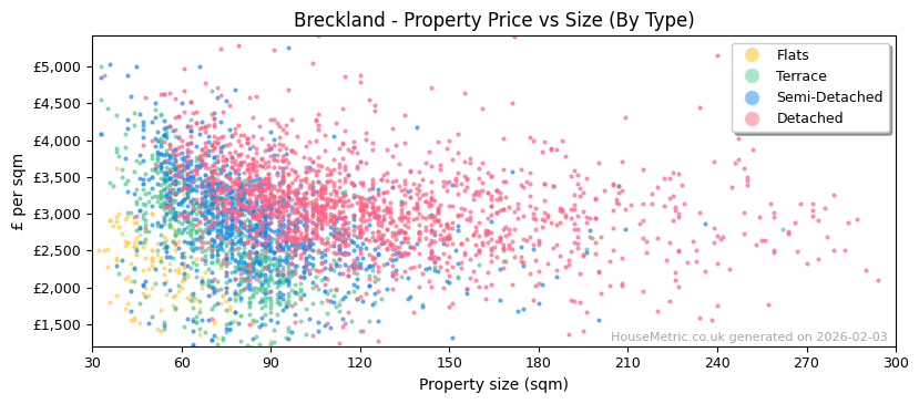 Property types distribution for Breckland