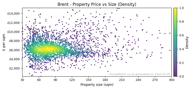 Density distribution for Brent