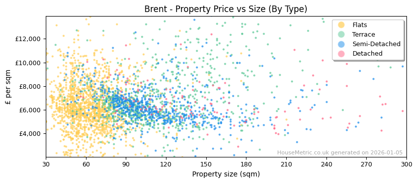 Property types distribution for Brent