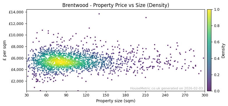 Density distribution for Brentwood
