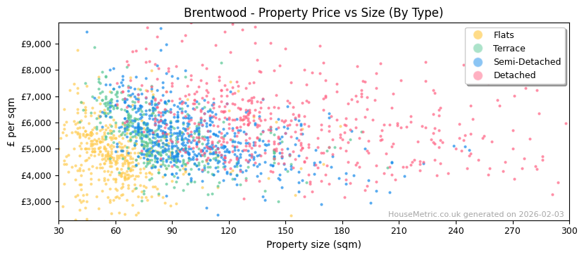 Property types distribution for Brentwood