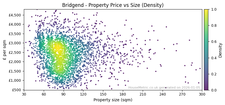 Density distribution for Bridgend