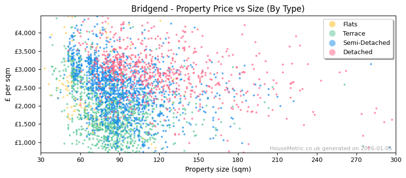 Property types distribution for Bridgend