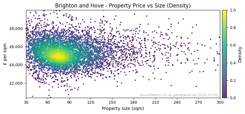 Density distribution for Brighton and Hove