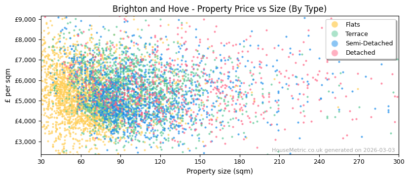 Property types distribution for Brighton and Hove