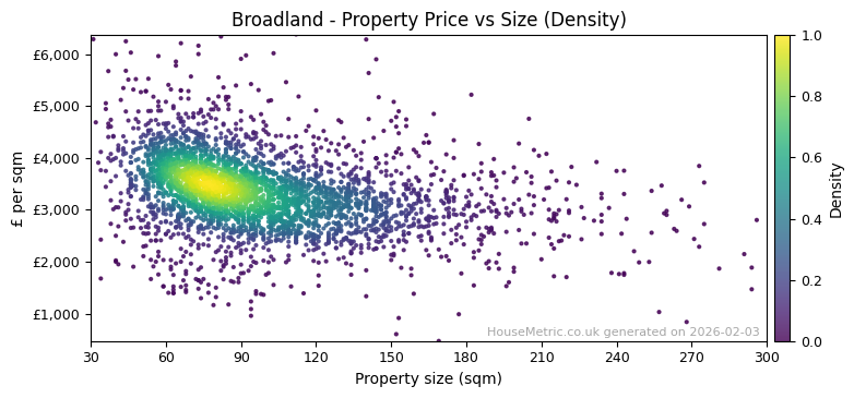 Density distribution for Broadland