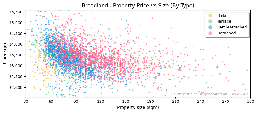 Property types distribution for Broadland