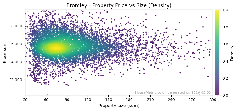Density distribution for Bromley
