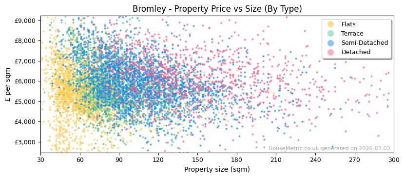 Property types distribution for Bromley