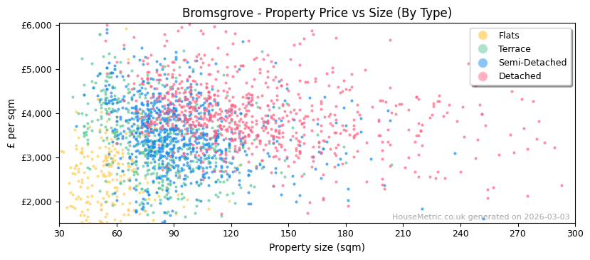 Property types distribution for Bromsgrove