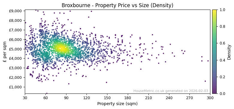 Density distribution for Broxbourne