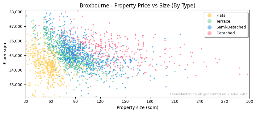 Property types distribution for Broxbourne