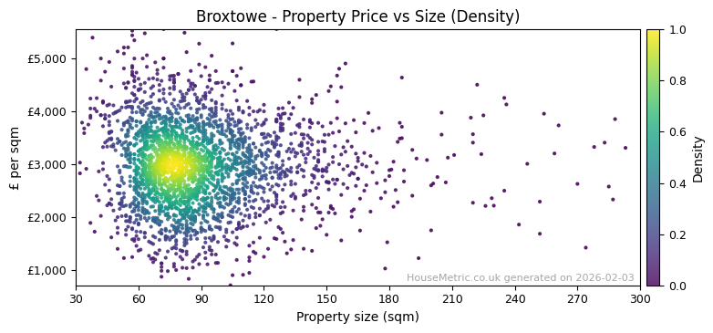 Density distribution for Broxtowe