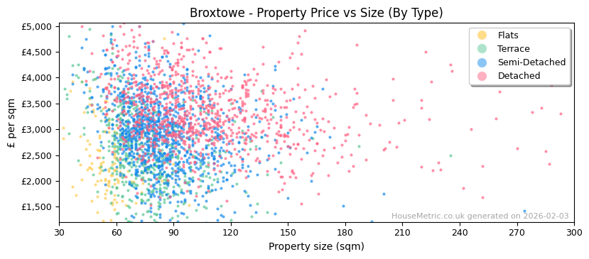 Property types distribution for Broxtowe