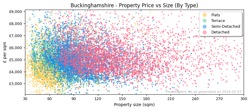 Property types distribution for Buckinghamshire