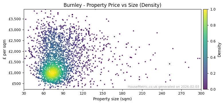 Density distribution for Burnley