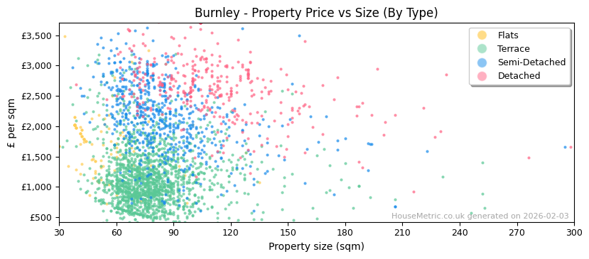 Property types distribution for Burnley