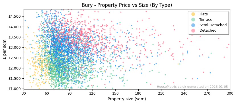 Property types distribution for Bury