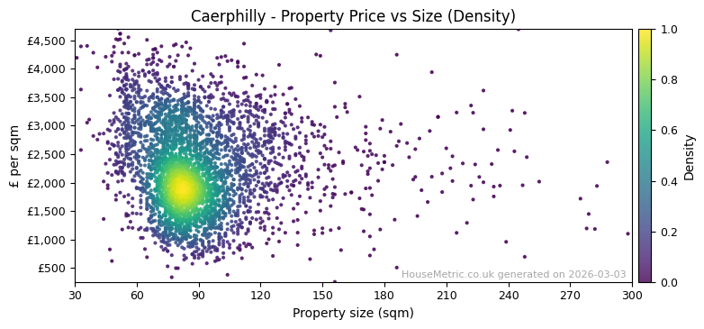 Density distribution for Caerphilly